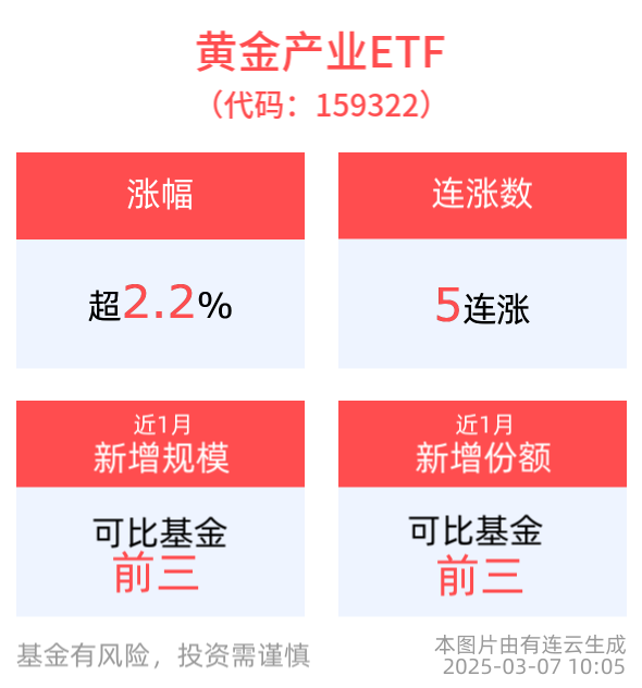 冲击5连涨！黄金产业ETF(159322)上涨2.25%，湖南黄金涨超8%