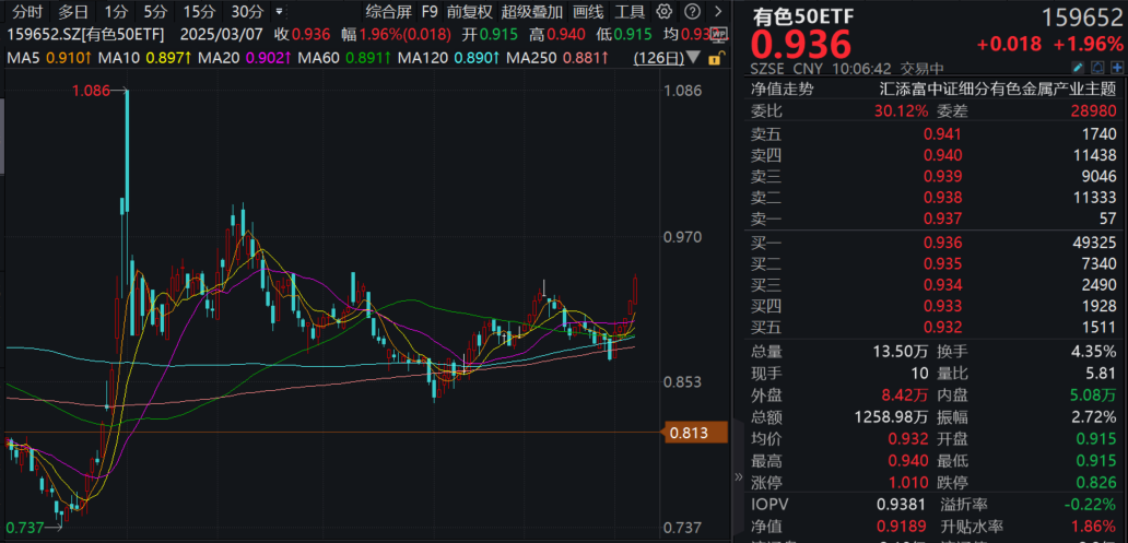 锑价飙升，有色冲高！湖南黄金涨超8%，有色50ETF(159652)逆市涨超2%！机构：金属旺季启动，避险叠加降息预期升温支撑大宗品