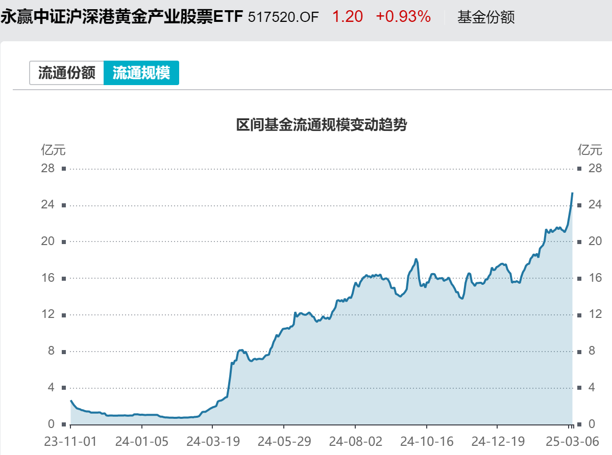 黄金股估值修复显弹性，永赢黄金股ETF(517520)最新规模突破25亿，资金连续5周净流入