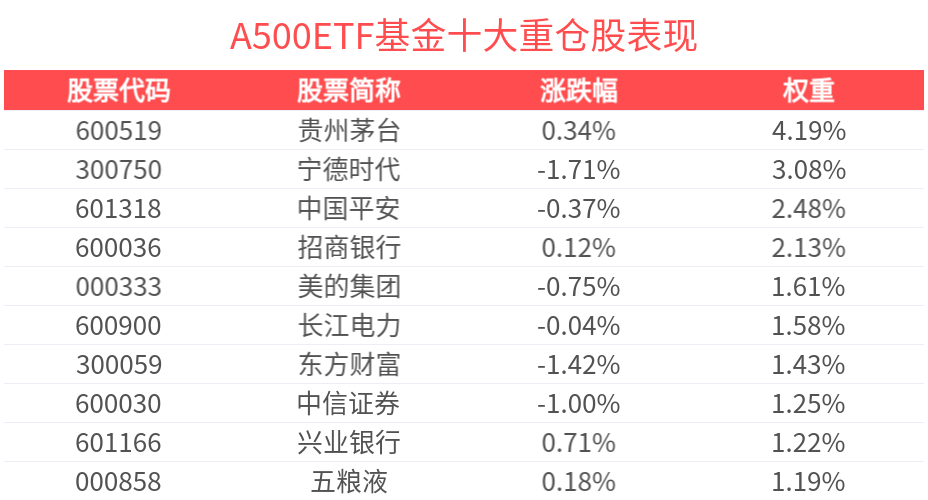 政策持续推进中长期资金入市，指数化投资机遇备受关注，A500ETF基金(512050)成交额已超10亿元