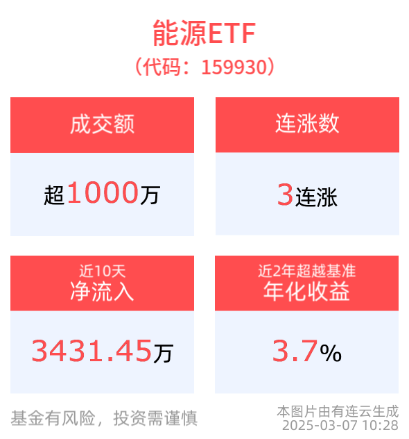 连续调整后机构预计油价将反弹，能源板块逆市走强，能源ETF(159930)上涨近1%冲击3连涨！