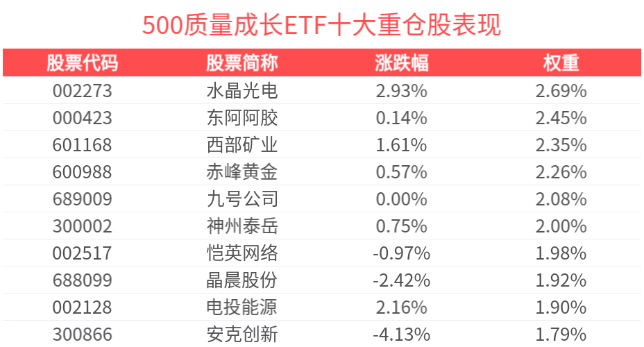 资本市场改革思路进一步明确，500质量成长ETF(560500)上涨0.42%