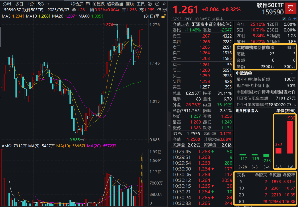 AI智能体Manus爆火！“奇点时刻”来了？软件50ETF(159590)探底回升，开盘1小时净申购达2000万份