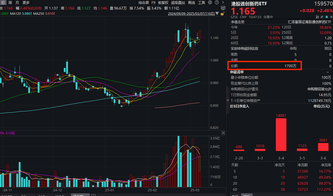 港股低开高走，港药节节高升！高纯的港股通创新药ETF(159570)大涨2.46%量价齐升！