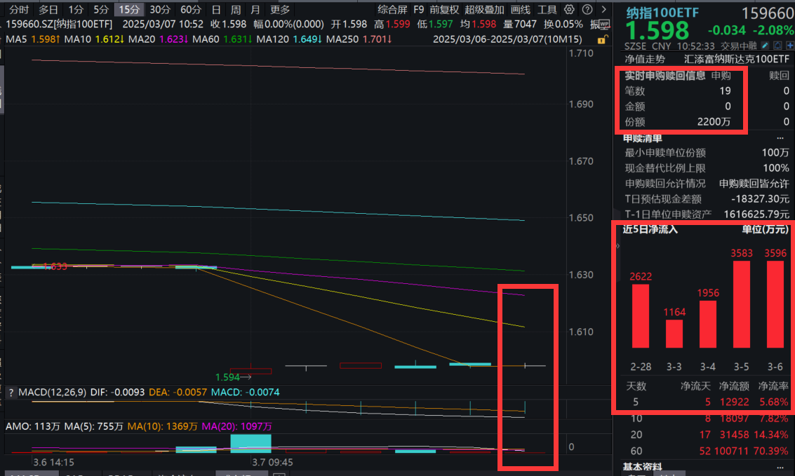 纳指七姐妹全线下跌！美股本轮调整的原因是什么？机构火线解读！纳指100ETF(159660)跌超2%，资金逢跌布局，连续3日顶格净申购2200万份！