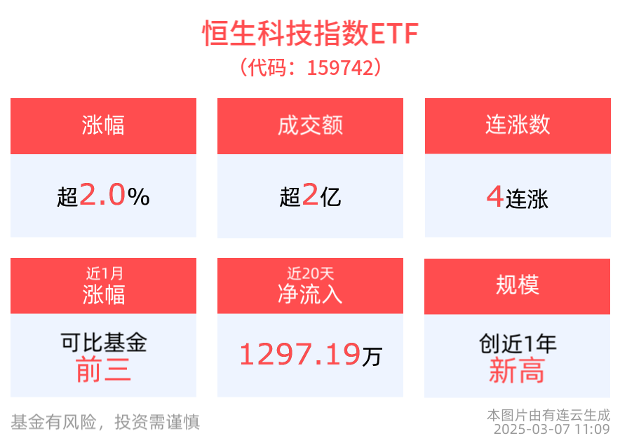 科技行业迎多重利好，恒生科技指数ETF(159742)盘中拉升涨超2%，华虹半导体、小鹏汽车-W涨超7%