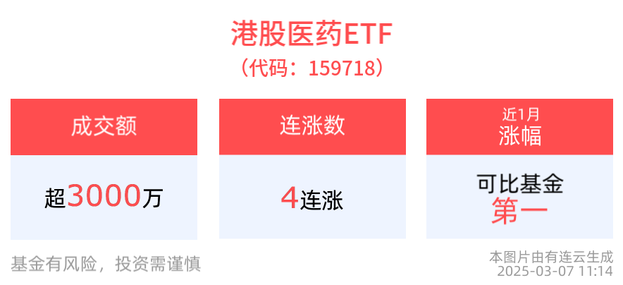 港股医药ETF(159718)冲击4连涨，医疗创新ETF(516820)近5日“吸金”超1100万元，机构看好AI制药行业长期发展潜力及前景