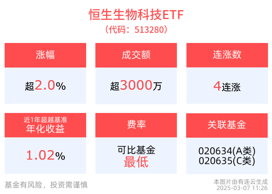 AI制药有望重塑医药未来图景，港药反弹，云顶新耀-B涨超15%，恒生生物科技ETF(513280)强势涨超2%