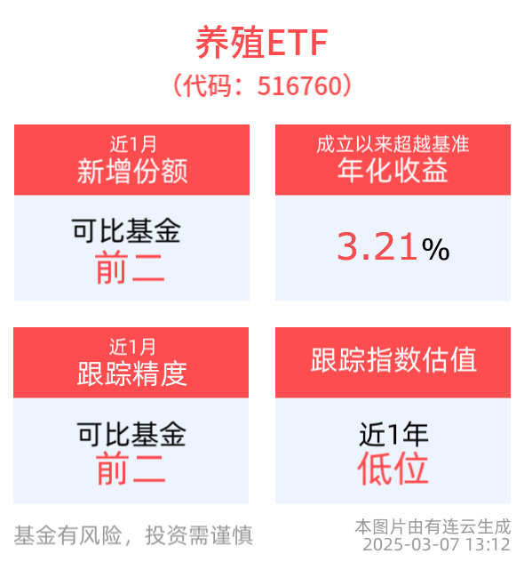 养殖ETF(516760)震荡上扬，近1月份额增长显著，科技赋能传统产业推进智能化养猪