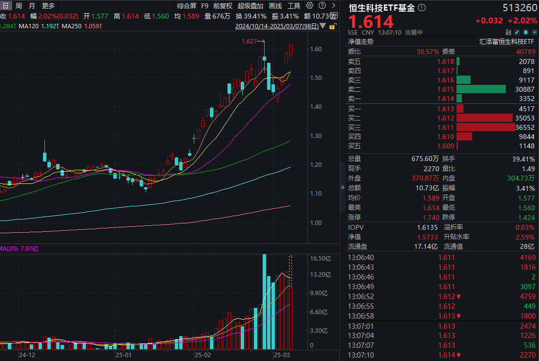 阿里通义千问模型登顶榜首！恒生科技ETF基金(513260)涨超2%，南向资金半日净流入超昨天全天