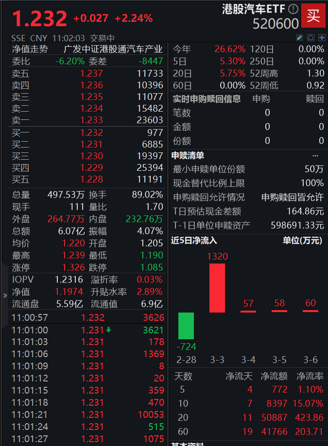 港股汽车ETF(520600)一度涨近3%，连续4日“吸金”，冲击4连阳
