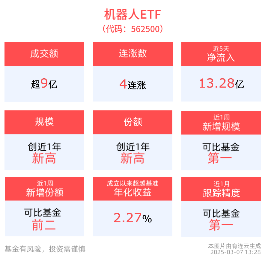 成交额超9亿元，机器人ETF(562500)冲击4连涨！