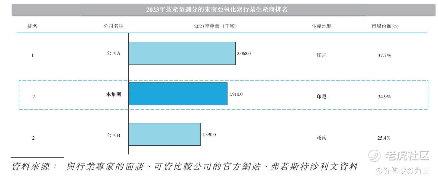 南山铝业国际：东南亚氧化铝巨头，业绩高速增长，潜力巨大！
