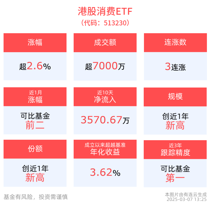 AI技术引领未来消费潮流，港股消费ETF(513230)上涨2.64%， 冲击3连涨