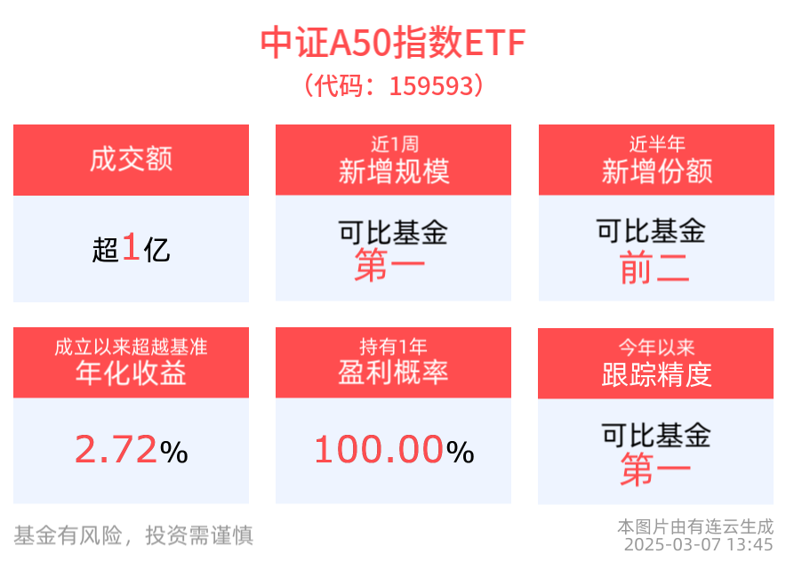 中长期资金入市，宽基指数配置优势凸显，平安中证A50ETF(159593)近1周新增规模居可比基金首位