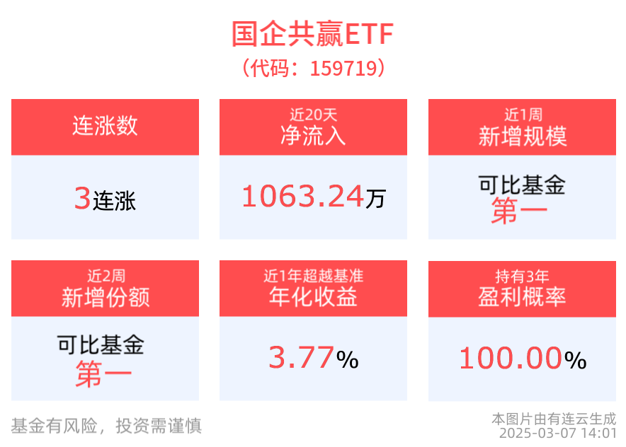国企改革深化提升行动进入冲刺阶段，国企共赢ETF(159719)冲击3连涨