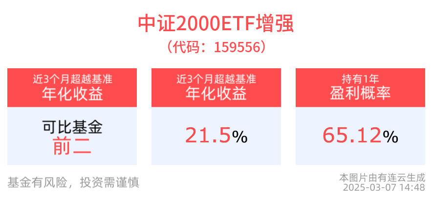 交易量持续放量，小盘股弹性机会备受关注，中证2000ETF增强(159556)、2000指数ETF(159521)助力把握相关投资机遇