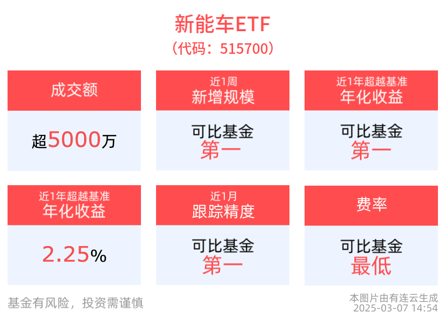 科技创新推动新能源车从量变走向质变，新能车ETF(515700)近1周新增规模居可比基金首位