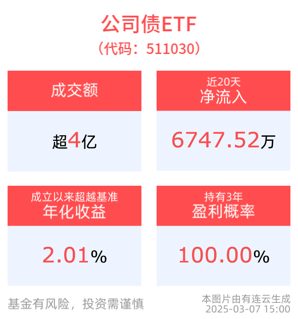 国开债券ETF(159651)近3月新增份额居可比基金首位，国债ETF5至10年(511020近5日“吸金”超3500万元，多部委发布会释放重磅信息