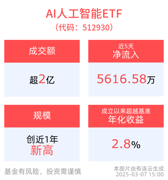 阿里开源通义千问QwQ-32B推理模型，性能对标DeepSeekR1，AI人工智能ETF(512930)最新规模创新高！消费电子ETF(561600)获资金积极布局