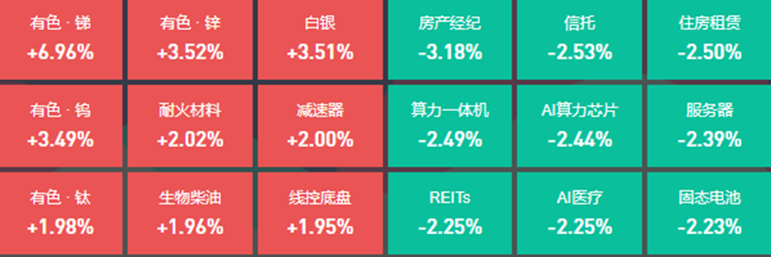 有色金属板块走高，15位基金经理发生任职变动