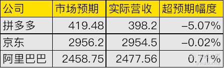 电商股财报大PK：阿里没落、京东衰败、拼多多成全村的希望！