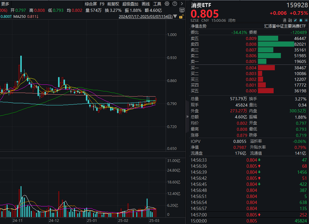 重要会议记者会暖风频吹，消费ETF(159928)逆市收涨近1%！“消费”词频出现80次，机构火速解读来了！