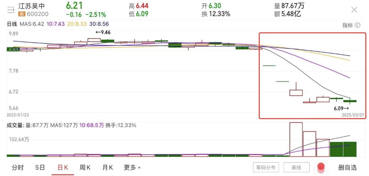 “童颜针”大卖抵不过黑天鹅？一封立案告知书搞崩股价，江苏吴中市值一周缩水30%