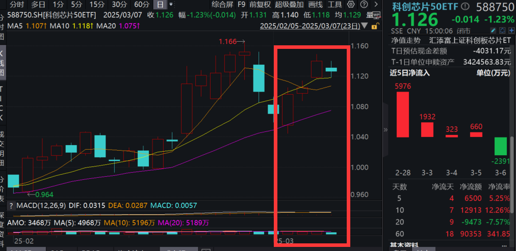 国产AI当打之年！Manus智能体火爆出圈，科创芯片50ETF(588750)跌超1%，周线翻红！AI芯片需求将达千万级？最新数据测算！