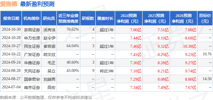 爱施德：2月27日接受机构调研，民生证券、国寿安保基金等多家机构参与
