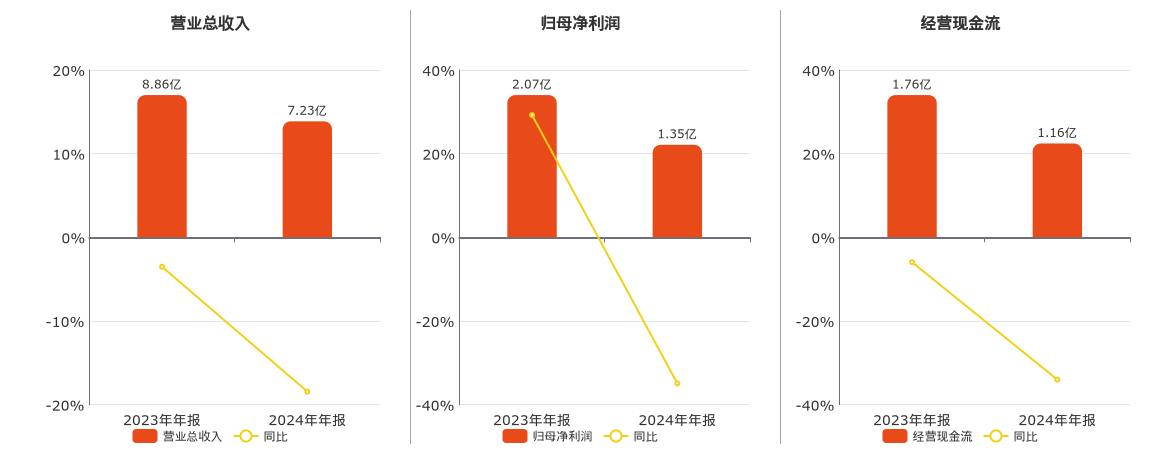 浙江东日(600113.SH)：2024年年报净利润为1.35亿元、同比较去年同期下降34.94%