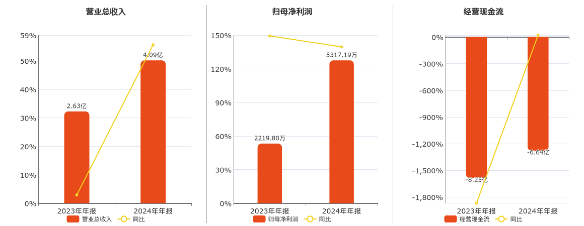 香溢融通(600830.SH)：2024年年报净利润为5317.19万元、同比较去年同期上涨139.53%
