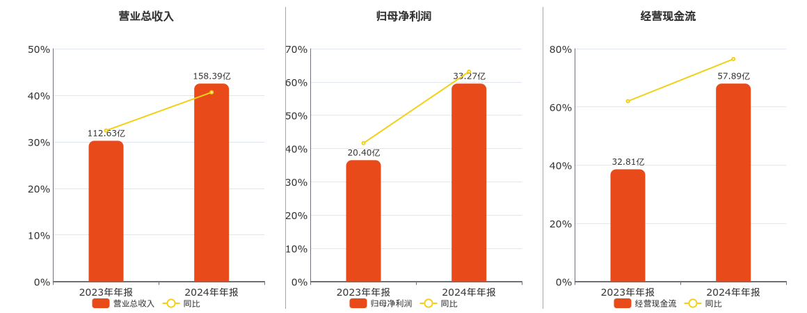 东鹏饮料(605499.SH)：2024年年报净利润为33.27亿元