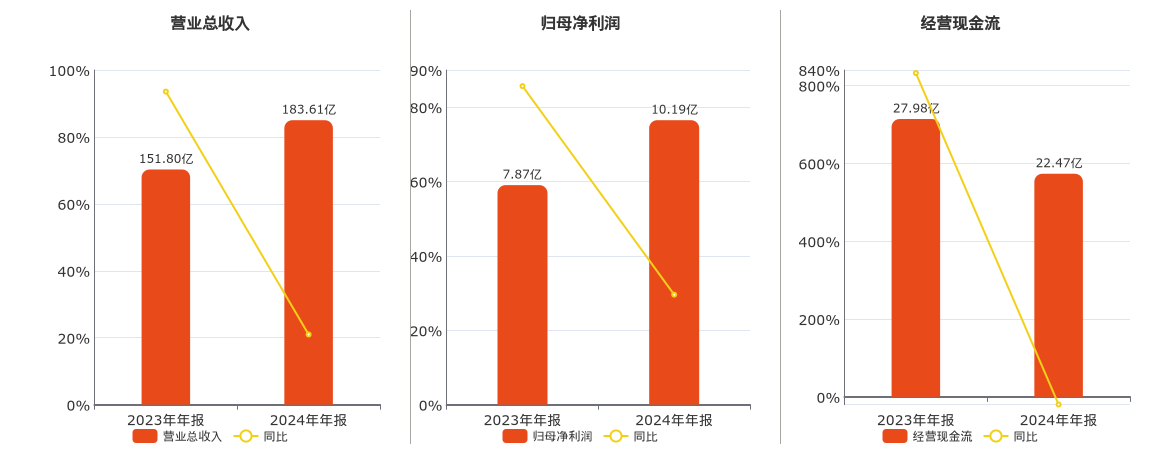 TCL智家(002668.SZ)：2024年年报净利润为10.19亿元