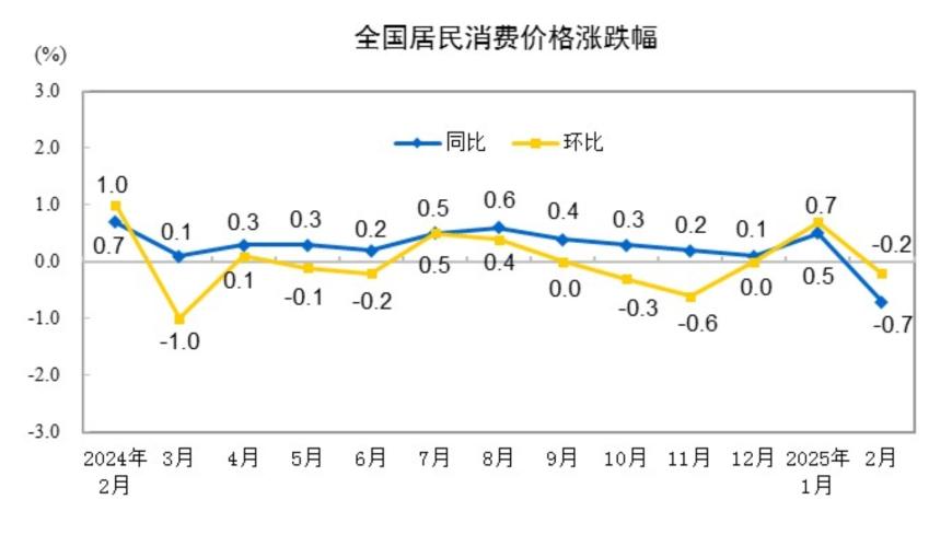 国家统计局：2月CPI同比下降0.7%，PPI同比下降2.2%