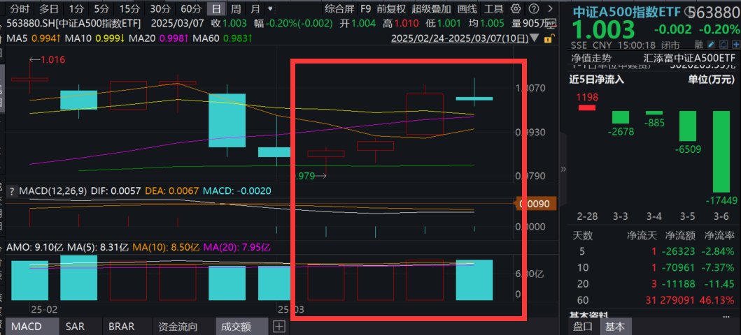 最新数据！物价温和回升态势延续，中证A500指数ETF(563880)单日交投小幅放量，周度K线收红！本轮春季行情行至何处？机构分析！