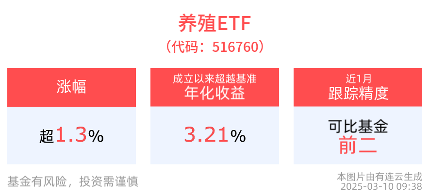 养殖ETF(516760)高开高走涨超1%，推动人工智能赋能养殖业高质量发展