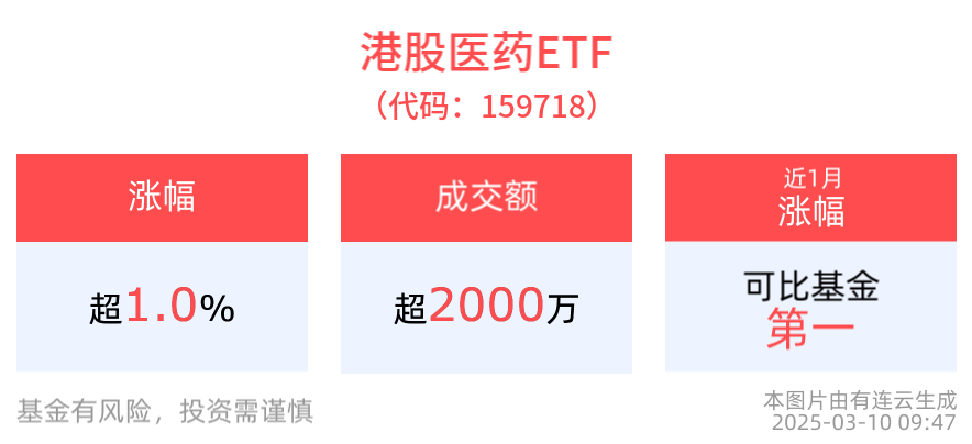 港股医药ETF(159718)涨超1%，医疗创新ETF(516820)最新份额创近1年新高，机构：医药板块有望迎来行业整体性业绩反转