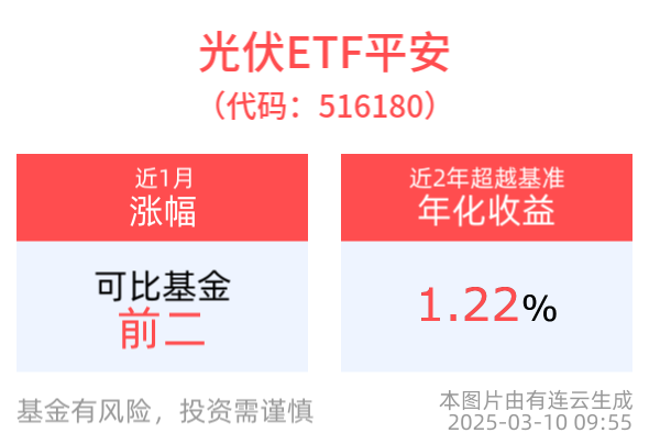 我国可再生能源装机连续两年突破3亿千瓦，光伏ETF平安(516180)盘中溢价走阔，备受资金关注