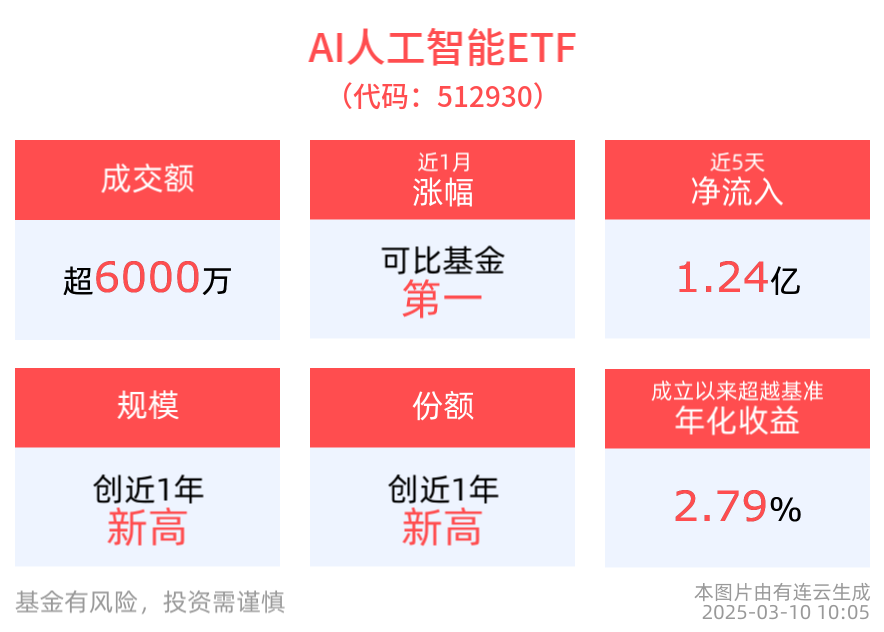 重点投资人工智能、机器人领域！深圳拟设500亿元国资基金，AI人工智能ETF(512930)规模、份额均创新高，消费电子ETF(561600)备受资金关注