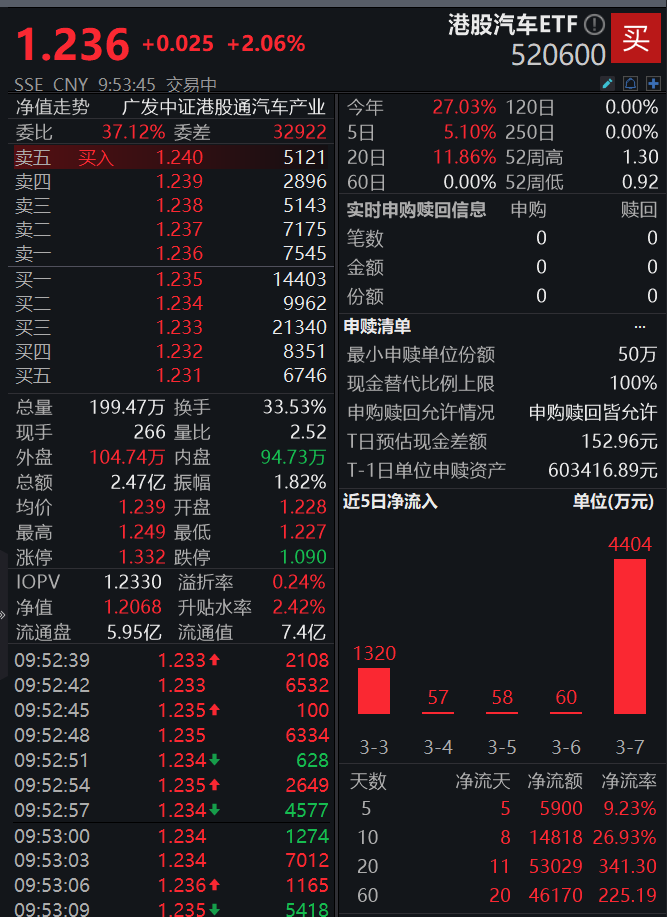 多款重磅车型即将入市！港股汽车ETF(520600)一度涨超3%，冲击5连阳