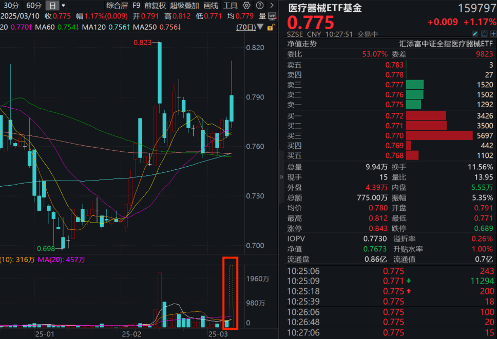 华为组建“医疗卫生军团”！医疗器械ETF基金(159797)逆市上涨，盘中涨超1%！