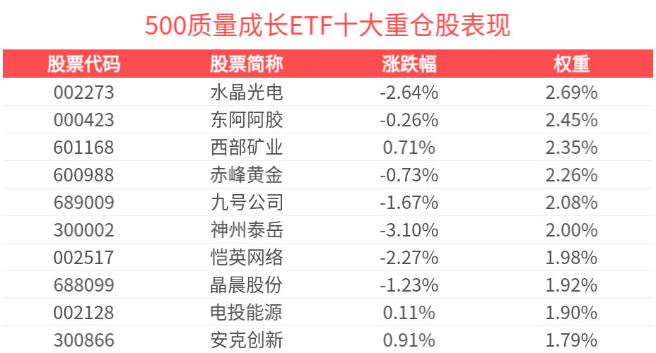 机构看好科技成长风格内部的高低切换，500质量成长ETF(560500)近1周新增规模位居可比基金首位