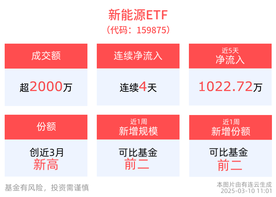 政策锚定“双碳”目标 ，新能源ETF(159875)连续4天净流入
