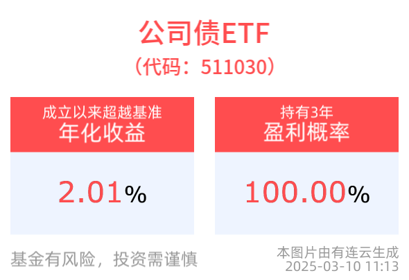 国债ETF5至10年(511020)近5个交易日“吸金”超3500万元，国开债券ETF(159651)交投高度活跃，债市持续调整