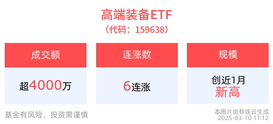 低空经济领域有望培育出多个千亿元级产业集群，高端装备ETF(159638)冲击6连涨