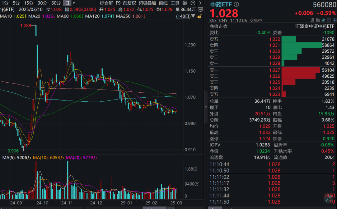 佐力药业绩后涨超3%，中药ETF(560080)逆市涨近1%！最新报告明确支持！资金悄悄布局