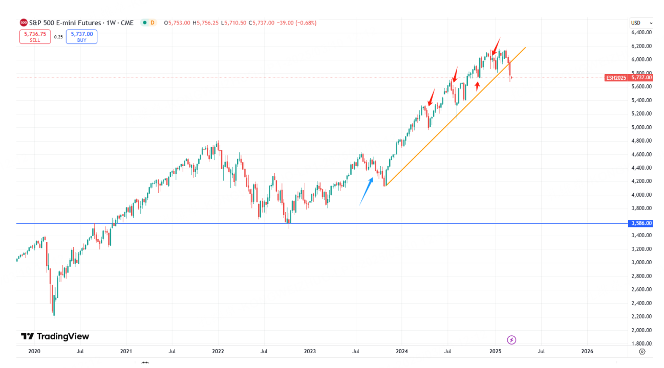 美股周线三连跌模式这次会重演么？