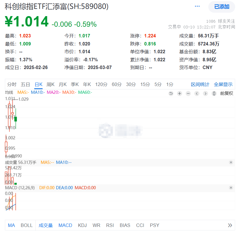 Manus海外破圈！第二个DeepSeek时刻来了？科创综指ETF汇添富(589080)午后上扬，万亿元“航母级”创投基金来袭，科创板又迎来“活水”？
