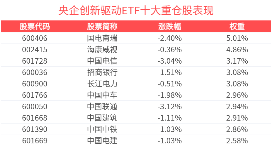 A股盈利预期增强，央企创新驱动ETF(515900)近1周新增规模居可比基金首位